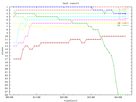 20091206_Graph_01_1-2-3-4-5-6-10-28p
