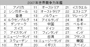 国際競争力