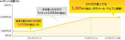 S!ベーシックパック(i)/パケット定額フル | SoftBank