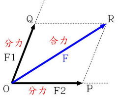 Science 運動 エネルギーの発展問題 １ 力の合成 分解と斜面 働きアリ The 2nd