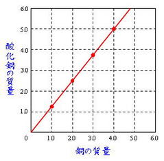 Science 化学変化と質量比 定比例の法則と原子量 分子量 働きアリ The 2nd