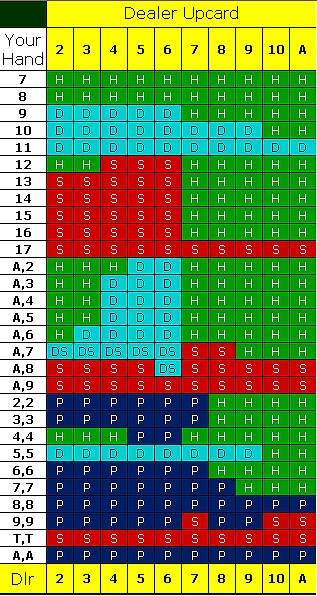 ダブルデッキBJストラテジー表
