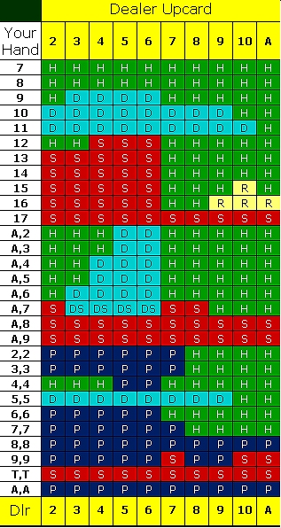 サレンダーブラックジャックストラテジー表