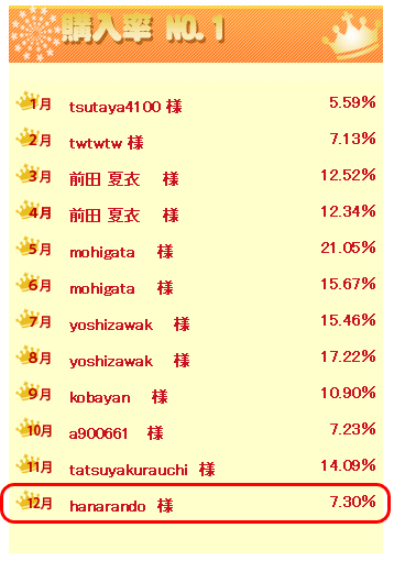 2007年12月インフォトップ選手権購入率NO.1