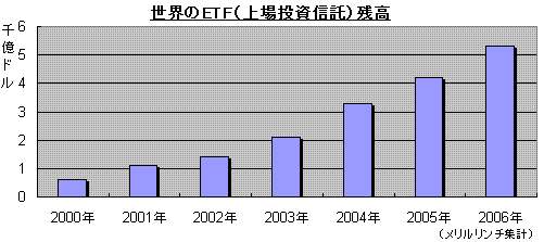 世界のETF(上場投資信託)残高