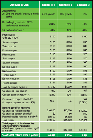Credit Agricole Asian REITs Guaranteed Fund 01