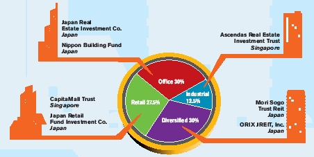 Credit Agricole Asian REITs Guaranteed Fund 02