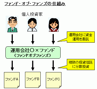 ファンド・オブ・ファンズの仕組み