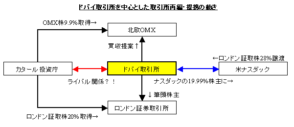 ドバイ取引所を中心とした取引所再編・提携の動き