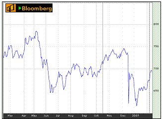SET INDEX by Bloomberg