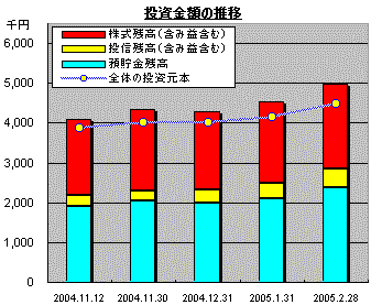 投資金額の推移_20050228