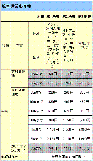 エアメールの料金表