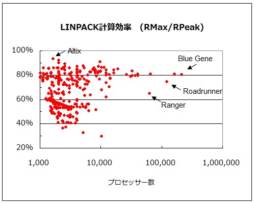 LINPACK EFFICIENCY