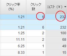 オーバーチュアのクリック数