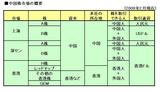 中国株の種類一覧表