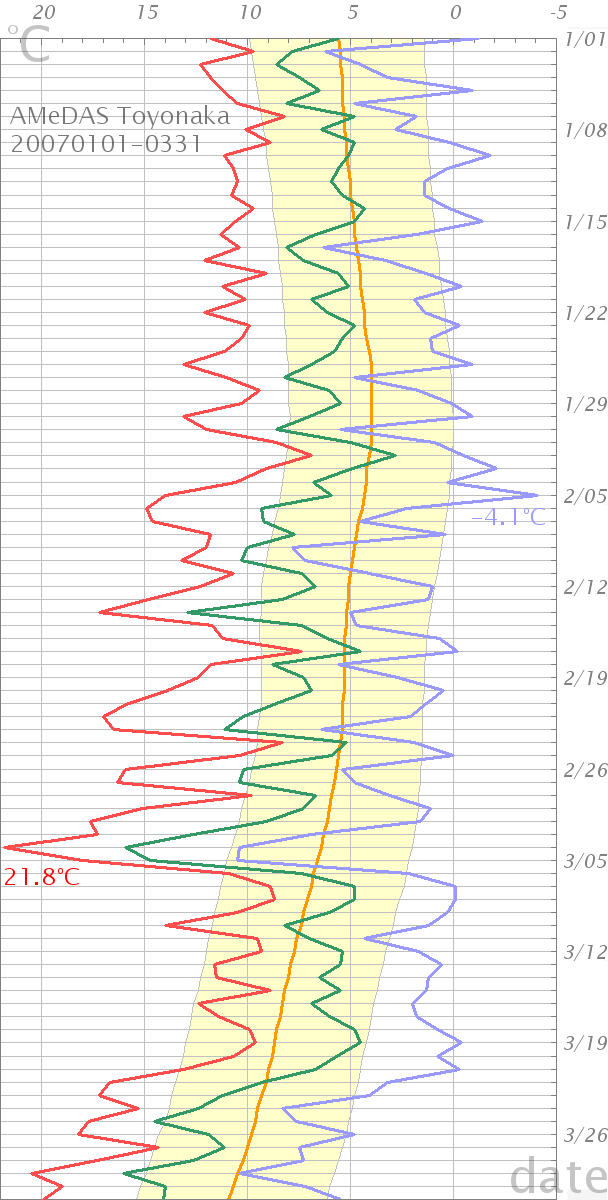 AMeDAS豊中 20070101-0331