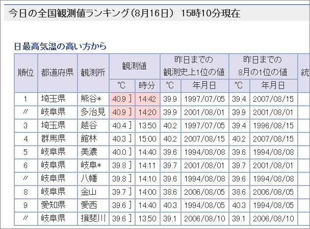 全国観測値ランキング 20070816 15:10