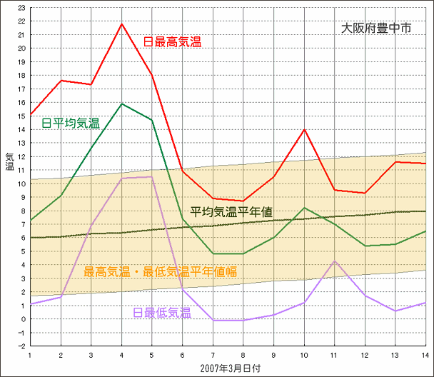 大阪府豊中市 2007年3月の気温