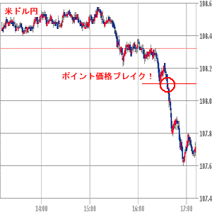 米ドル円