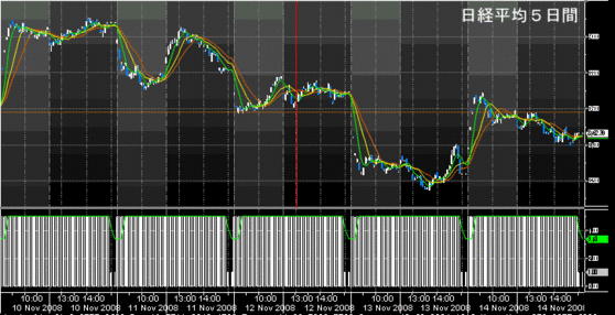 日経平均5日間チャート