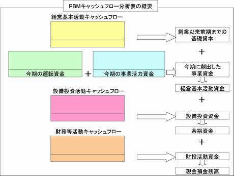 PBMキャッシュフロー分析表