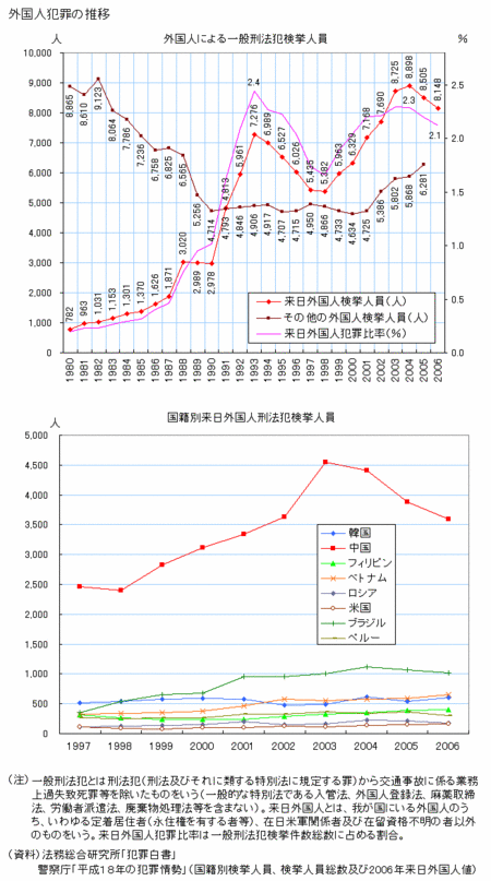 外国人一般刑法犯検挙数グラフ