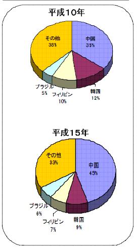 gaijinhanzaigurafu