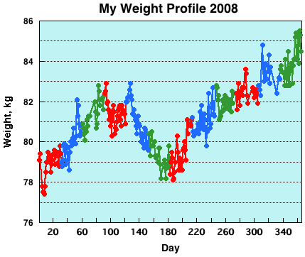 My Weight Profile 2008