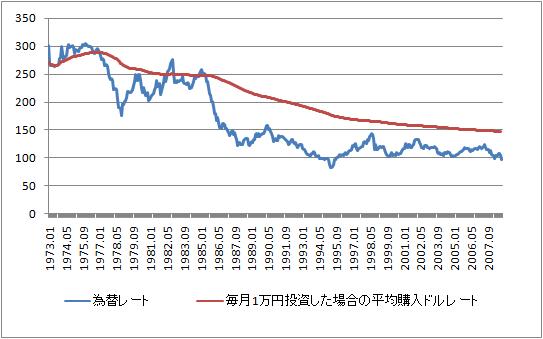 ドルコスト平均法③
