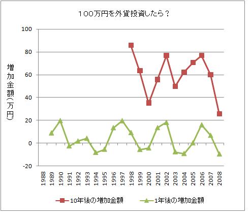 外貨投資の効果