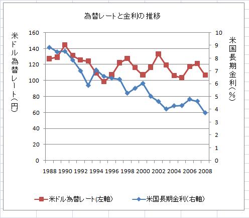 為替と金利