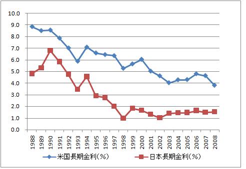 日米長期金利