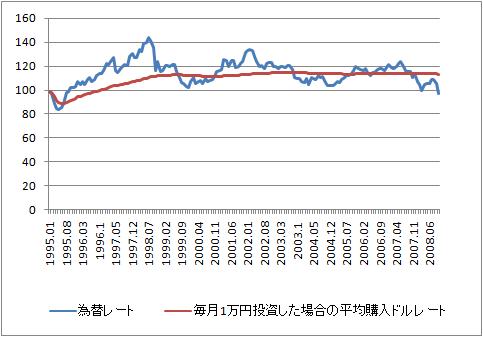 ドルコスト④