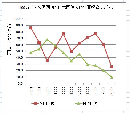 日米国債比較