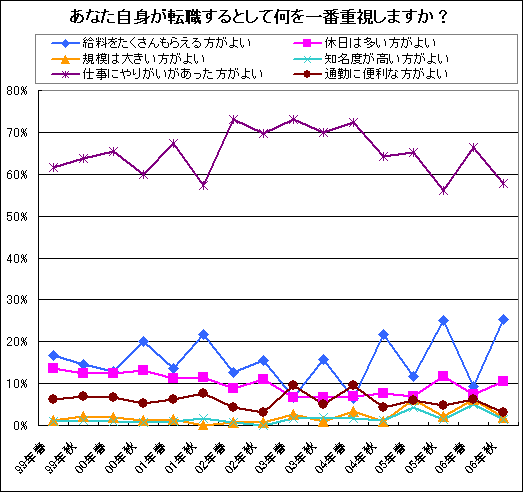 あなた自身が転職するとして何を一番重視しますか?