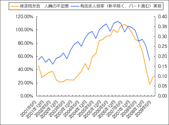 人員の不足感