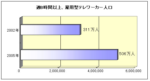 テレワークその1