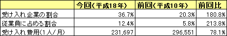平成18年就労条件総合調査
