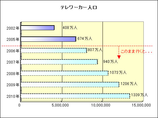 テレワークその2