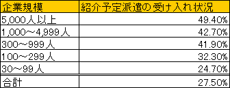 紹介予定派遣の受け入れ状況