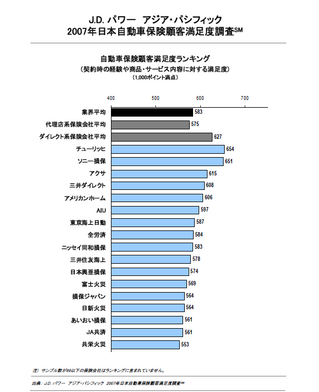 自動車保険顧客満足度ランキング