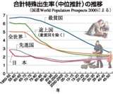 合計特殊出生率は2年連続アップで、1.34人だが…