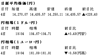 平成20年6月4日の株価、為替