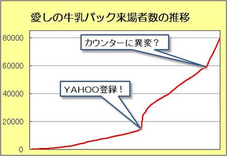 お陰さまで8万アクセス