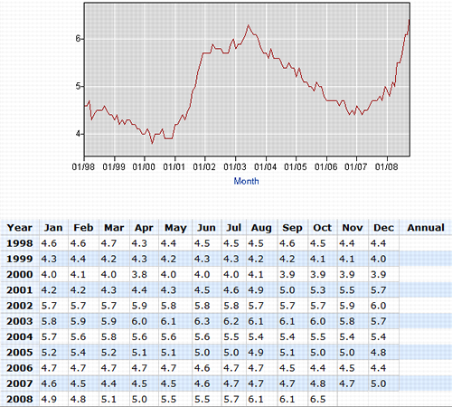 Unemployment Rate