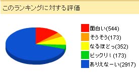 ランキング評価