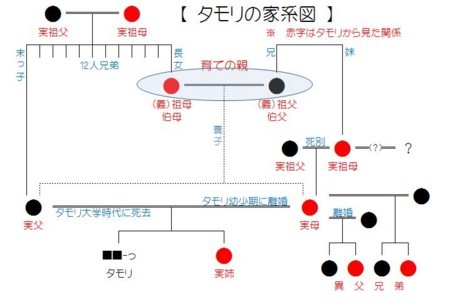 タモリさん 家系図?