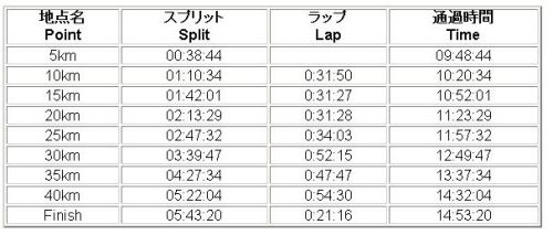 time