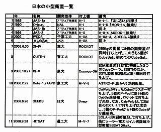 日本の小型衛星