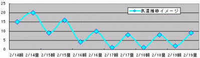 20090214_気温推移イメージ